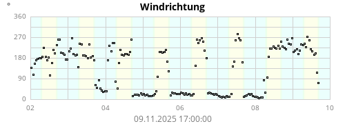 Windrichtung