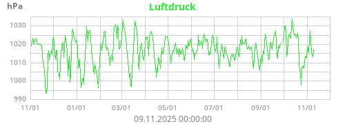 Luftdruck