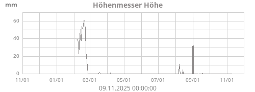 Höhenmesser Höhe