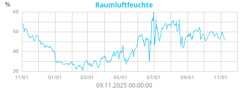 Raumluftfeuchte