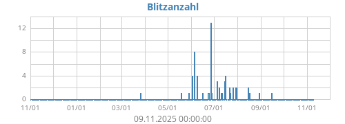 Blitzanzahl