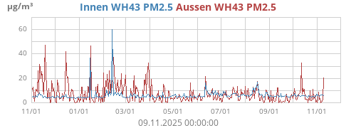 Innen WH43 PM2.5