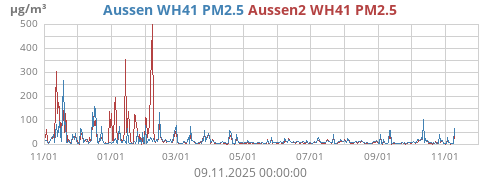 Aussen WH41 PM2.5