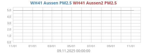 WH41 Aussen2 PM2.5