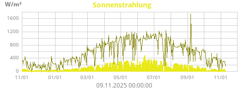 Sonnenstrahlung