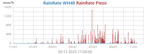Regenrate