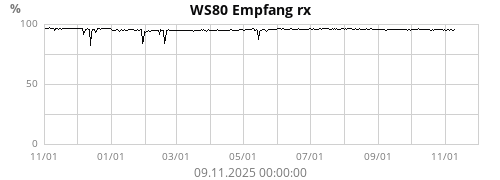 WS80 Empfang rx