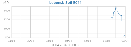 Lebensb Soil EC11