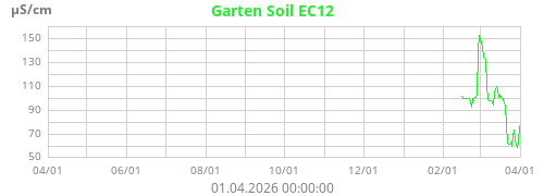 Garten Soil EC12