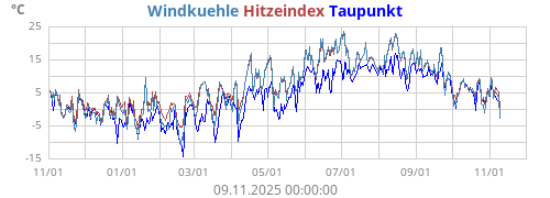 gefühlte Temperatur