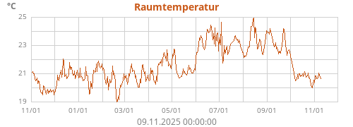 Raumtemperatur