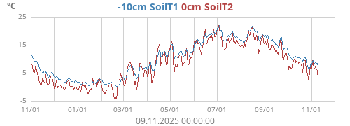 -10cm SoilT1