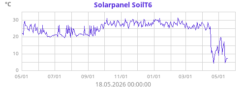 Solarpanel SoilT6
