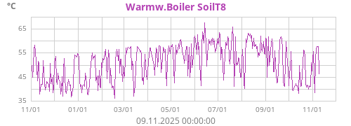 Warmw.Boiler SoilT8