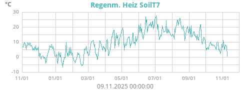 Regenm. Heiz SoilT7