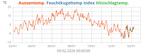 Feuchtkugeltemp.index WBGT