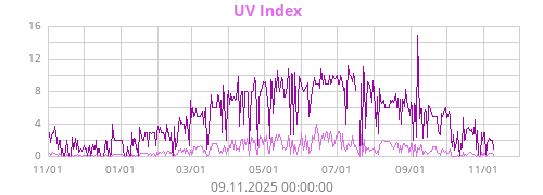 UV Index