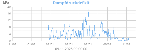 Dampfdruckdefizit