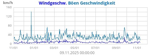 Windgeschw.