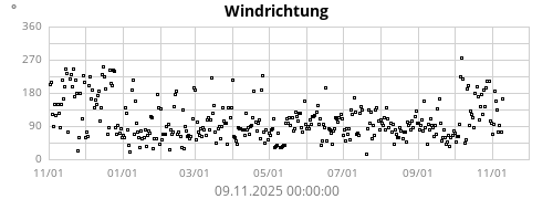Windrichtung