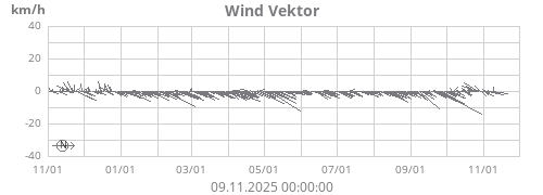 Wind Vektor