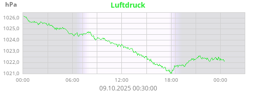 Luftdruck