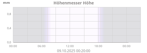 Höhenmesser Höhe