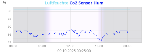 Luftfeuchte