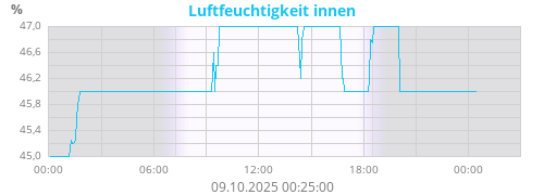 Luftfeuchtigkeit innen