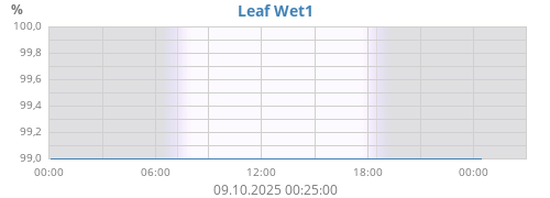 Leaf Wet1