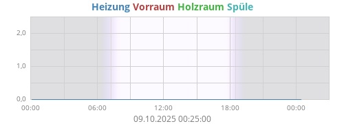 Heizung L1