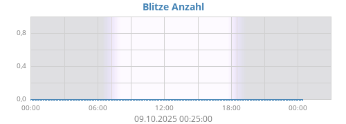 Blitze Anzahl