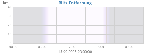 Blitz Entfernung