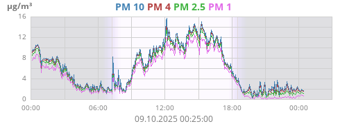 PM 2.5