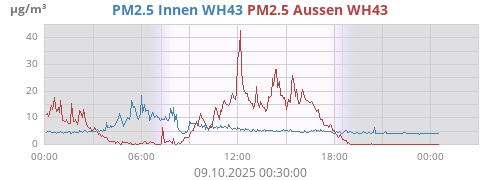 PM2.5 Innen WH43
