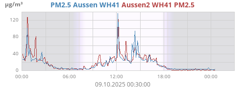 PM2.5 Aussen WH41