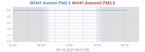 WH41 Aussen2 PM2.5
