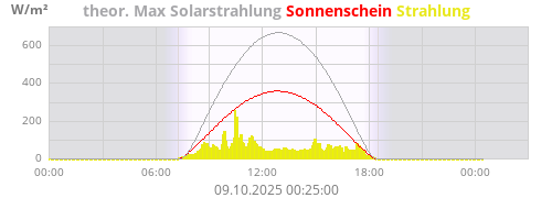 Strahlung