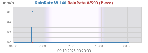 Regenrate