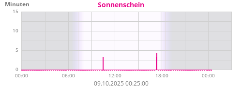 Sonnenzeit 120W/m²