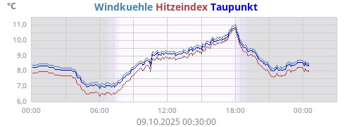 gefühlte Temperatur