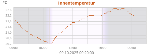 Innentemperatur