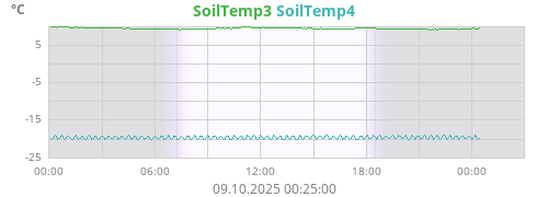 SoilTemp3