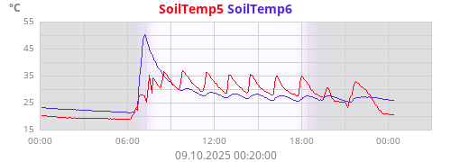 SoilTemp5