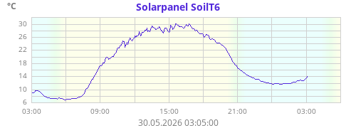 Solarpanel SoilT6