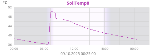 SoilTemp7