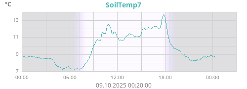 SoilTemp8