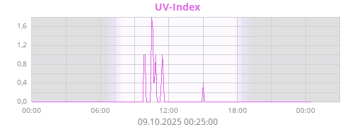 UV-Index