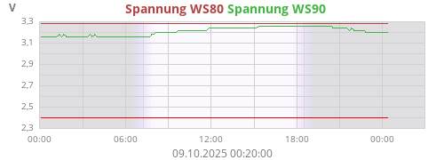 Spannung WS80