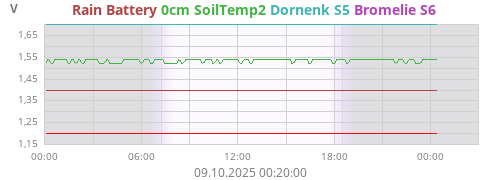 Dornenk S5